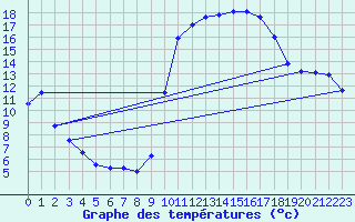 Courbe de tempratures pour Carpentras (84)