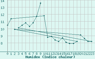 Courbe de l'humidex pour Chieming