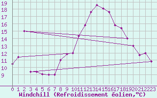 Courbe du refroidissement olien pour Biskra