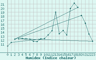 Courbe de l'humidex pour Bellefontaine (88)