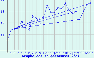 Courbe de tempratures pour Douvaine (74)