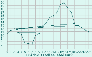 Courbe de l'humidex pour Brest (29)