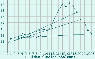 Courbe de l'humidex pour Embrun (05)