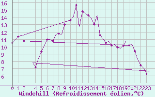 Courbe du refroidissement olien pour Akrotiri
