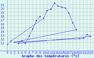 Courbe de tempratures pour Klippeneck