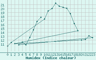 Courbe de l'humidex pour Klippeneck