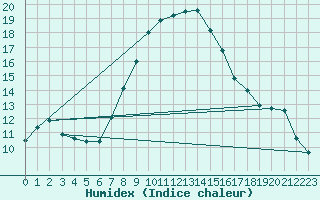 Courbe de l'humidex pour Matera