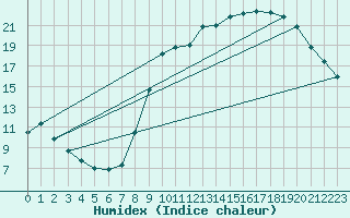 Courbe de l'humidex pour Besanon (25)