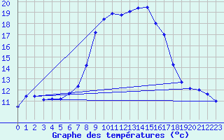 Courbe de tempratures pour Alistro (2B)