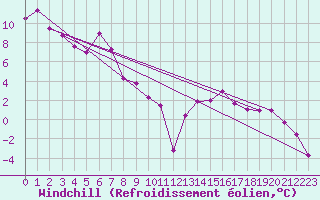 Courbe du refroidissement olien pour Chemnitz