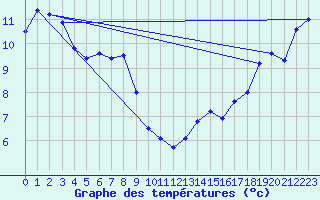 Courbe de tempratures pour Cadogan