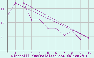 Courbe du refroidissement olien pour la bouée 62148