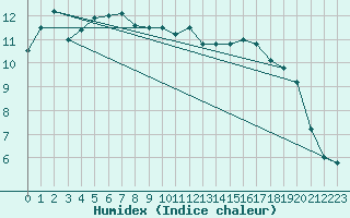 Courbe de l'humidex pour Lauzerte (82)