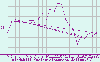 Courbe du refroidissement olien pour Utsira Fyr
