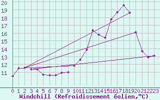 Courbe du refroidissement olien pour Valognes (50)