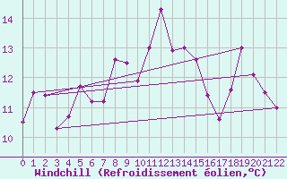 Courbe du refroidissement olien pour Prestwick Rnas