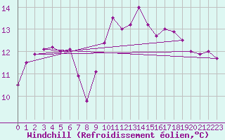 Courbe du refroidissement olien pour La Rochelle - Aerodrome (17)