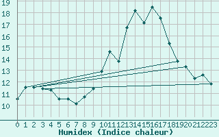 Courbe de l'humidex pour Croisette (62)