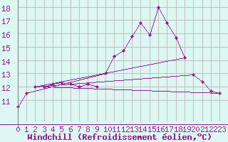 Courbe du refroidissement olien pour Murviel-ls-Bziers (34)