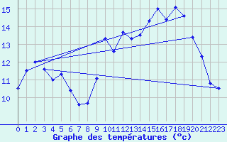 Courbe de tempratures pour Biscarrosse (40)