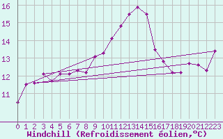 Courbe du refroidissement olien pour Salon-de-Provence (13)