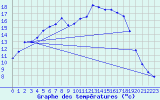 Courbe de tempratures pour Gustavsfors