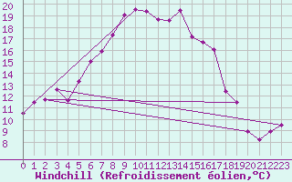 Courbe du refroidissement olien pour Hohe Wand / Hochkogelhaus