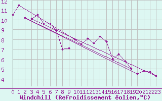 Courbe du refroidissement olien pour Bruxelles (Be)