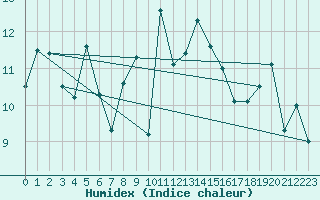 Courbe de l'humidex pour Aberdaron