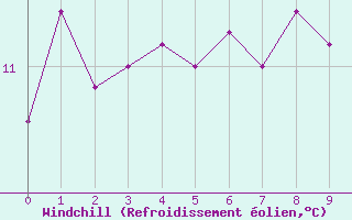 Courbe du refroidissement olien pour Aberporth