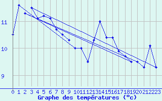 Courbe de tempratures pour Le Talut - Belle-Ile (56)