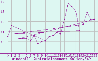 Courbe du refroidissement olien pour Crest (26)
