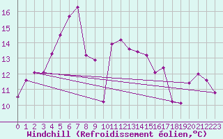 Courbe du refroidissement olien pour Semenicului Mountain Range