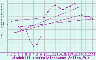 Courbe du refroidissement olien pour Brive-Laroche (19)