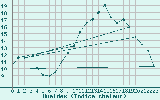 Courbe de l'humidex pour Ambrieu (01)