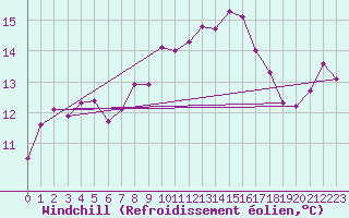 Courbe du refroidissement olien pour Kvitsoy Nordbo