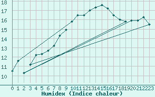 Courbe de l'humidex pour Ile de Groix (56)