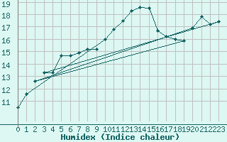 Courbe de l'humidex pour Dundrennan