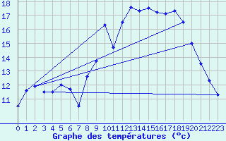 Courbe de tempratures pour Aubenas - Lanas (07)