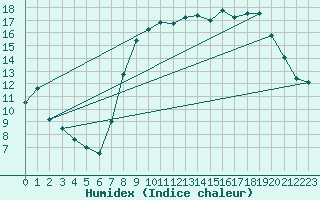 Courbe de l'humidex pour Calvi (2B)