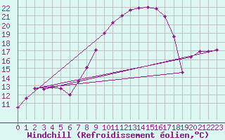 Courbe du refroidissement olien pour Mosen