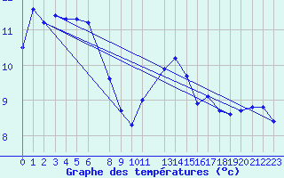 Courbe de tempratures pour Horrues (Be)