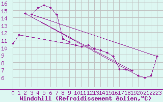 Courbe du refroidissement olien pour Strathalbyn Racecourse