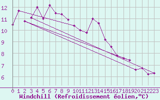 Courbe du refroidissement olien pour Magilligan