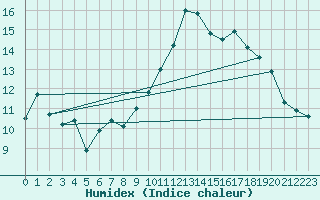 Courbe de l'humidex pour Ste (34)