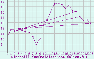 Courbe du refroidissement olien pour Sgur-le-Chteau (19)