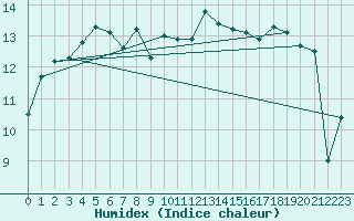 Courbe de l'humidex pour Zeebrugge