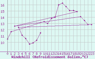 Courbe du refroidissement olien pour Marseille - Saint-Loup (13)