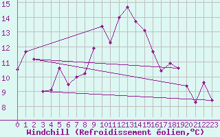 Courbe du refroidissement olien pour Vandells