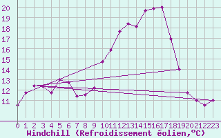 Courbe du refroidissement olien pour Ouzouer (41)